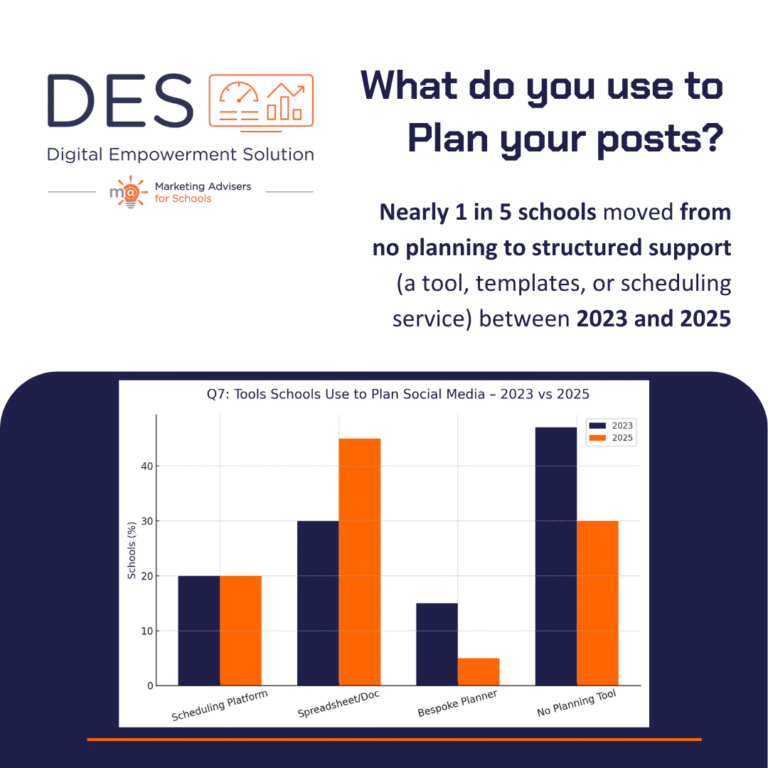 Digital Marketing - Social Media - Survey 2025