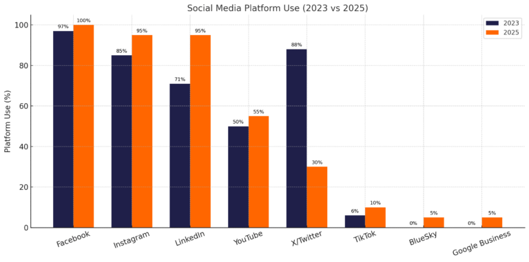 Social Media Platform usage
