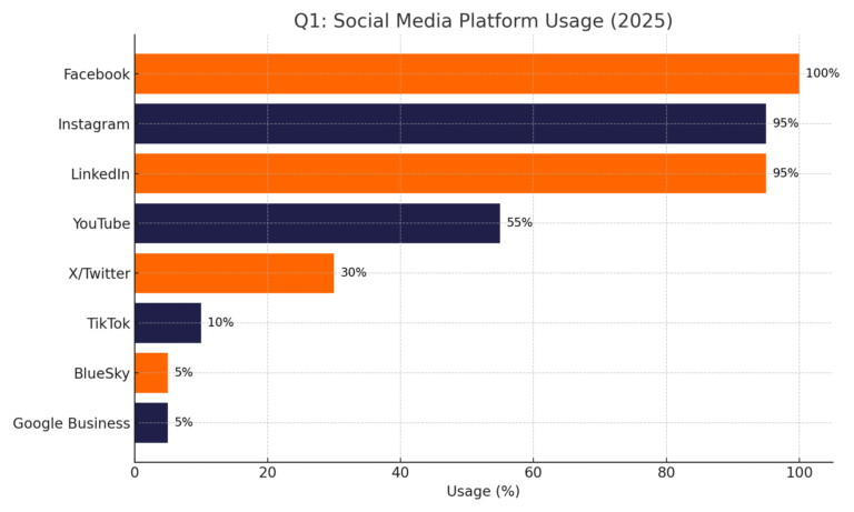 Question 1 - Social media Platform Usage