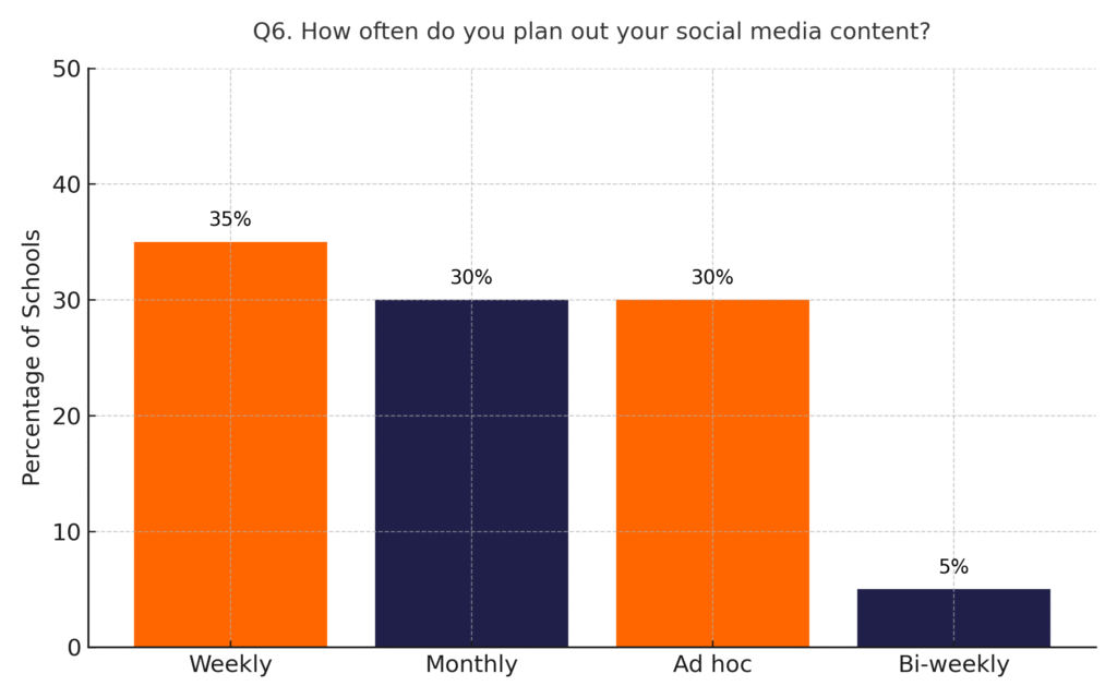 Q6. How often do you plan out your social media content?