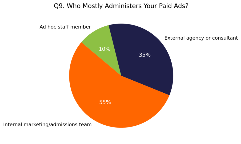 Q9 Who adminsters Paid Ads?