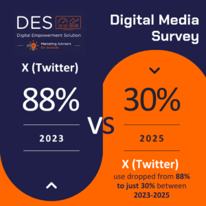 Digital Marketing - Social Media - Survey 2025