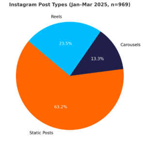 Digital Survey Part-3 DES data analysed - Instagram