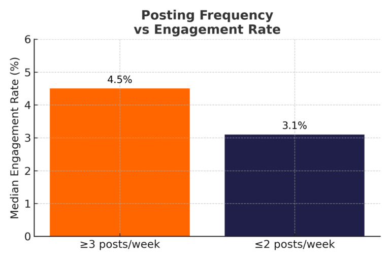 Digital Survey Part-3 DES data analysed - Instagram