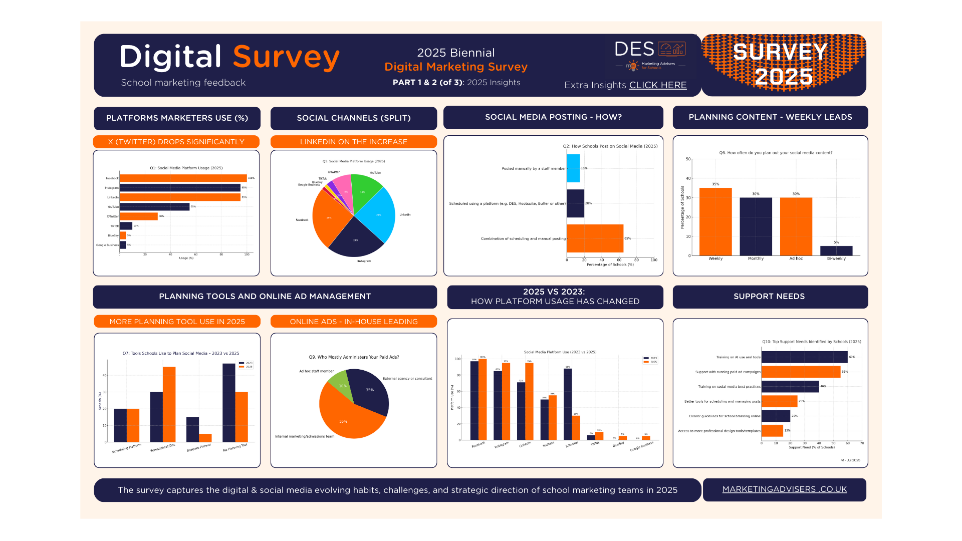 Infographic digital marketing survey 2025 part 1 & 2